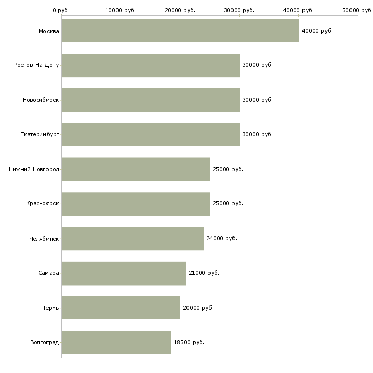Поиск работы менеджер по бронированию-Медиана зарплаты для вакансии «менеджер по бронированию» в других городах
