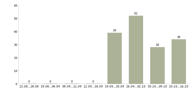 Работа менеджер по продажам на дому Башкортостан - Число вакансий Башкортостан по специальности менеджер по продажам на дому за 2 месяца