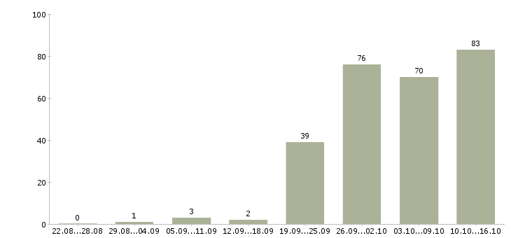 Работа менеджер по обеспечению Нижний новгород - Число вакансий Нижний новгород по специальности менеджер по обеспечению за 2 месяца