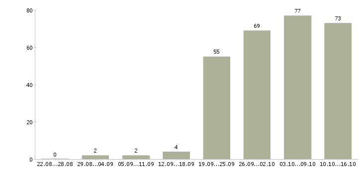 Работа менеджер по сопровождению Нижний новгород - Число вакансий Нижний новгород по специальности менеджер по сопровождению за 2 месяца