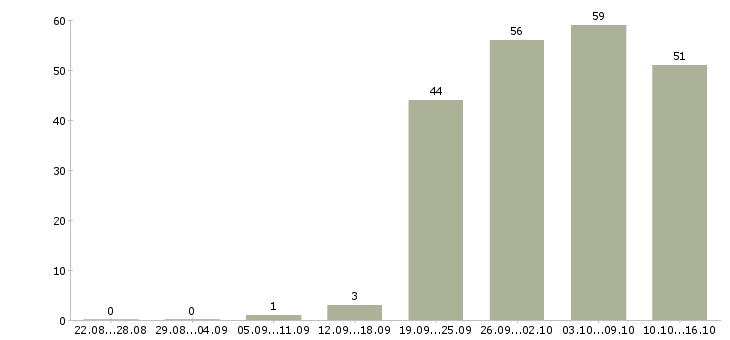 Работа с достойной оплатой Нижний новгород - Число вакансий Нижний новгород по специальности с достойной оплатой за 2 месяца