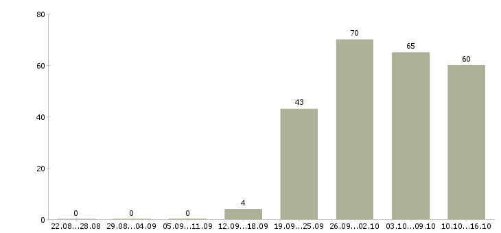Работа руководитель группы обучения Санкт-петербург - Число вакансий Санкт-петербург по специальности руководитель группы обучения за 2 месяца