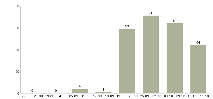 Работа специалист по строительству Санкт-петербург - Число вакансий Санкт-петербург по специальности специалист по строительству за 2 месяца