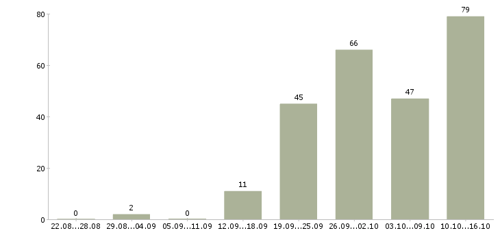 Работа менеджер по технологии Татарстан - Число вакансий Татарстан по специальности менеджер по технологии за 2 месяца