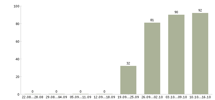 Работа помощник администратора Хакасия - Число вакансий Хакасия по специальности помощник администратора за 2 месяца