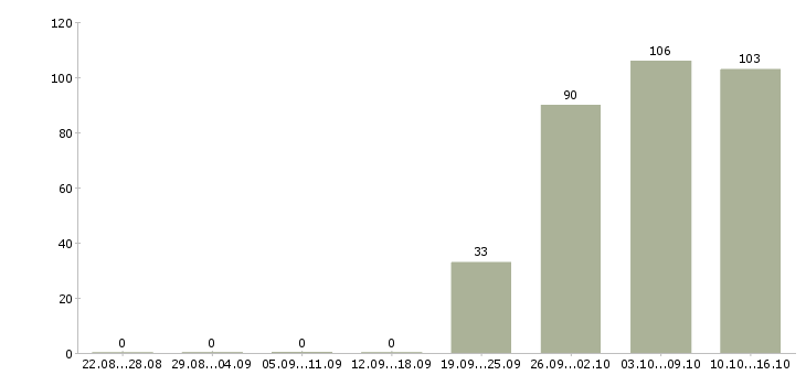 Работа руководителя отдела Чечня - Число вакансий Чечня по специальности руководителя отдела за 2 месяца