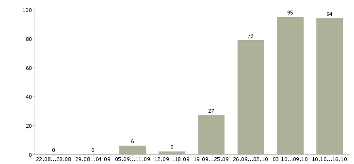 Работа на производстве в Архангельске - Число вакансий в Архангельске по специальности на производстве за 2 месяца