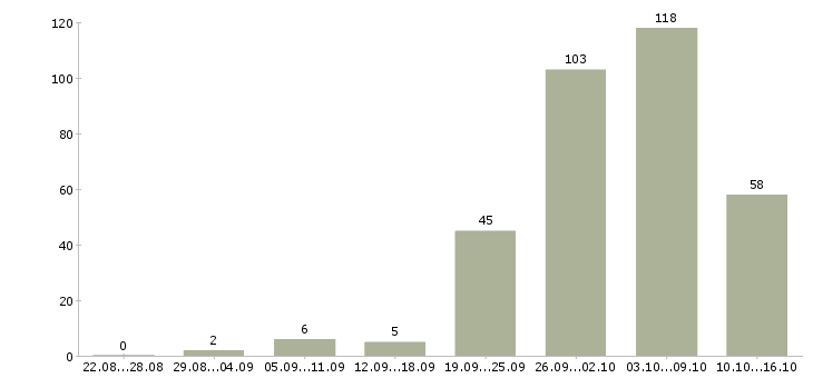 Работа на дому в Балашихе - Число вакансий в Балашихе по специальности на дому за 2 месяца