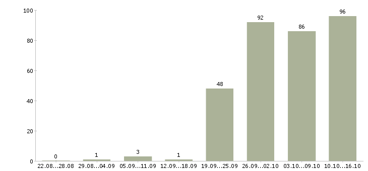Работа консультант на продажи в Барнауле - Число вакансий в Барнауле по специальности консультант на продажи за 2 месяца