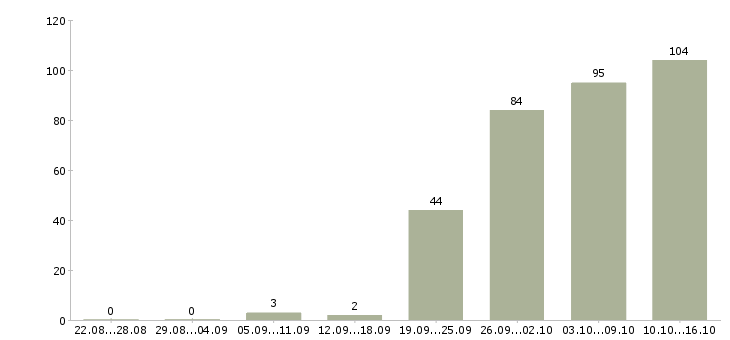 Работа менеджера по персоналу в Барнауле - Число вакансий в Барнауле по специальности менеджера по персоналу за 2 месяца