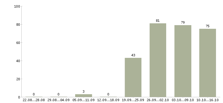 Работа специалист по заработной плате в Барнауле - Число вакансий в Барнауле по специальности специалист по заработной плате за 2 месяца
