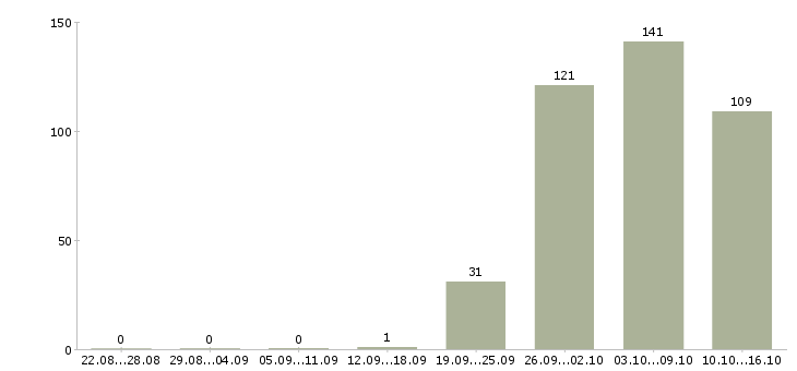 Работа комплектовщиков в Белгороде - Число вакансий в Белгороде по специальности комплектовщиков за 2 месяца