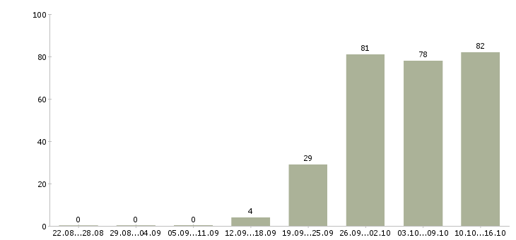 Работа менеджер по открытию в Брянске - Число вакансий в Брянске по специальности менеджер по открытию за 2 месяца