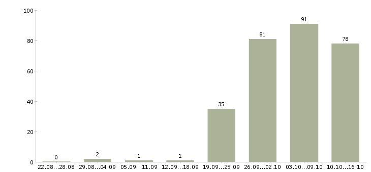 Работа рабочий в офис в Брянске - Число вакансий в Брянске по специальности рабочий в офис за 2 месяца
