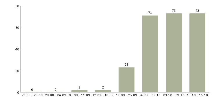 Работа оператор продавец консультант в Владивостоке - Число вакансий в Владивостоке по специальности оператор продавец консультант за 2 месяца