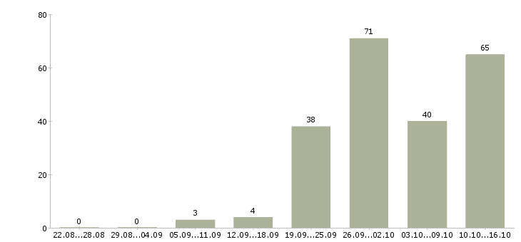 Работа менеджер активных продаж в Владимире - Число вакансий в Владимире по специальности менеджер активных продаж за 2 месяца