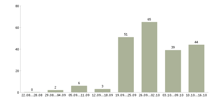 Работа менеджер по работе с базой в Владимире - Число вакансий в Владимире по специальности менеджер по работе с базой за 2 месяца