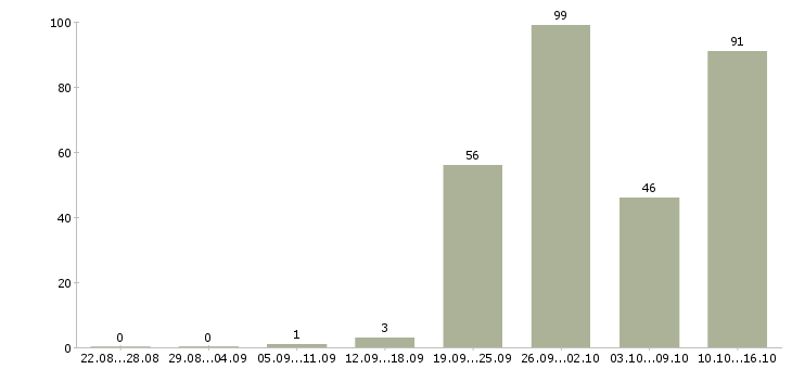 Работа в москву на вахту в Вологде - Число вакансий в Вологде по специальности в москву на вахту за 2 месяца