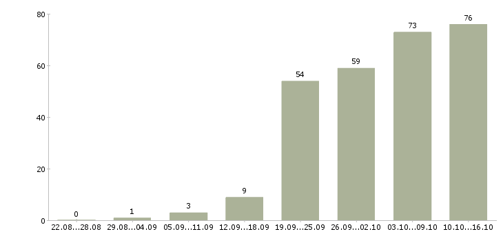 Работа менеджер для работы в интернете в Воронеже - Число вакансий в Воронеже по специальности менеджер для работы в интернете за 2 месяца