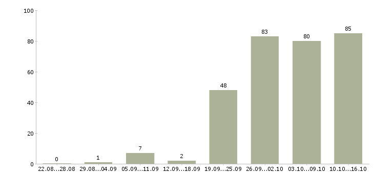 Работа менеджер по продажам продукции в Екатеринбурге - Число вакансий в Екатеринбурге по специальности менеджер по продажам продукции за 2 месяца