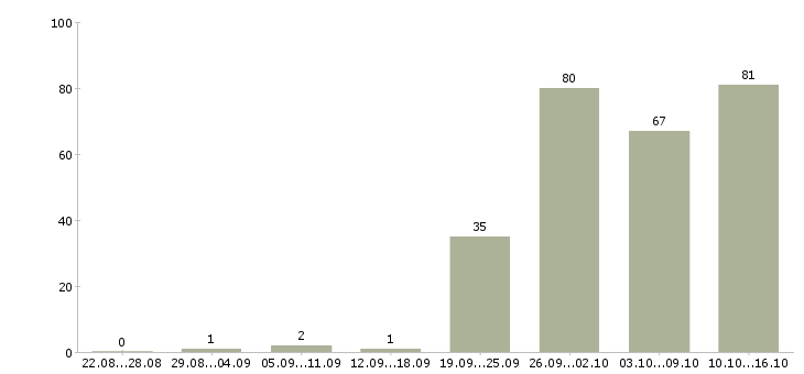 Работа офис менеджер продажи в Иваново - Число вакансий в Иваново по специальности офис менеджер продажи за 2 месяца