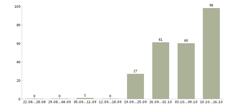 Работа разнорабочии в Иваново - Число вакансий в Иваново по специальности разнорабочии за 2 месяца