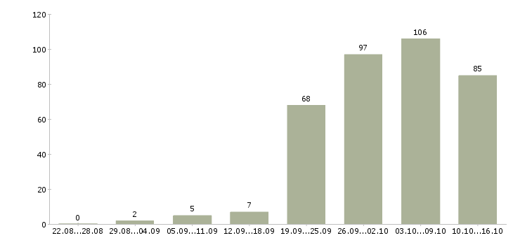 Работа работа на дому в Ижевске - Число вакансий в Ижевске по специальности работа на дому за 2 месяца