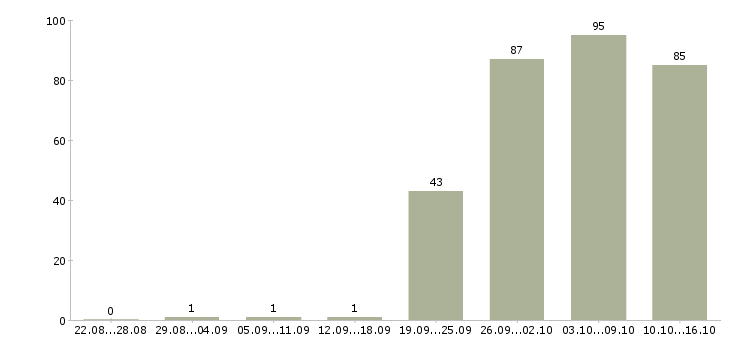 Работа специалист по продажам в Ижевске - Число вакансий в Ижевске по специальности специалист по продажам за 2 месяца