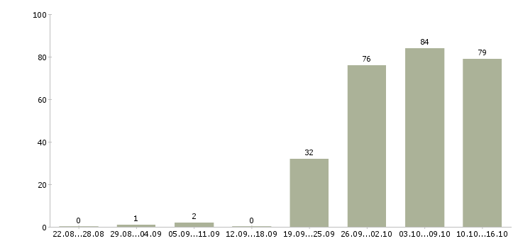 Работа менеджер консультант в Казани - Число вакансий в Казани по специальности менеджер консультант за 2 месяца