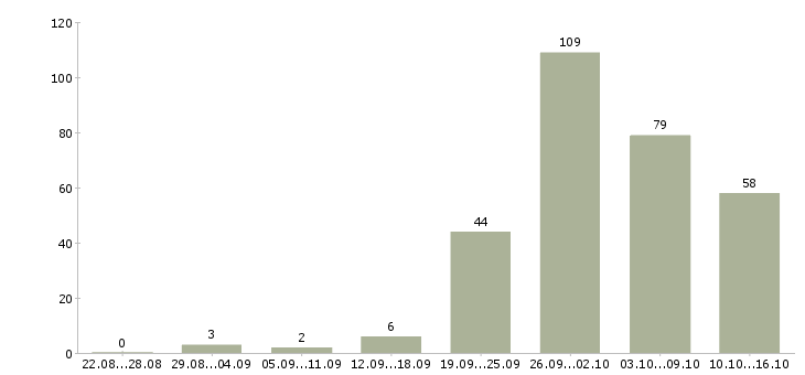 Работа на дому обучение в Казани - Число вакансий в Казани по специальности на дому обучение за 2 месяца