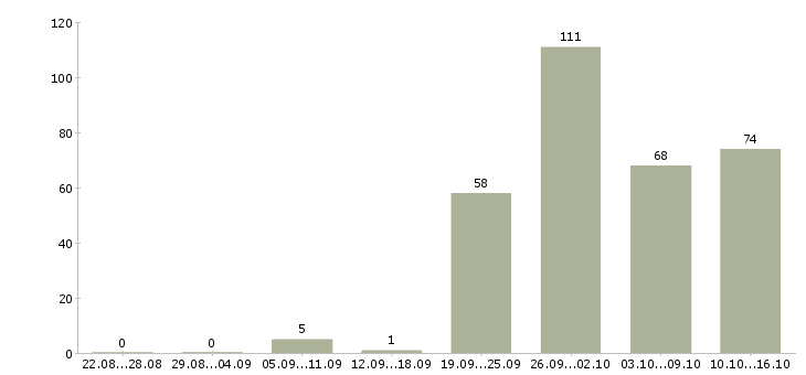 Работа продавец в день в Казани - Число вакансий в Казани по специальности продавец в день за 2 месяца