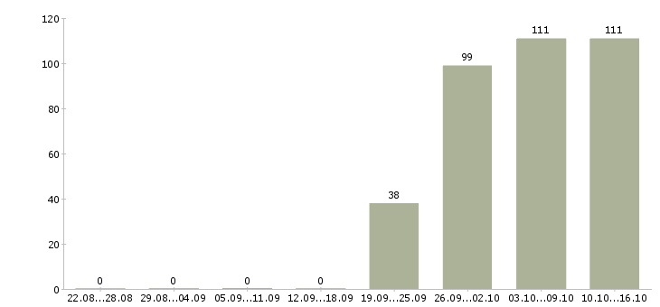 Работа помощник по персоналу в Кирове - Число вакансий в Кирове по специальности помощник по персоналу за 2 месяца