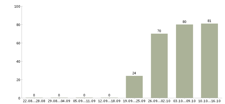Работа экономист отдела продаж в Кирове - Число вакансий в Кирове по специальности экономист отдела продаж за 2 месяца