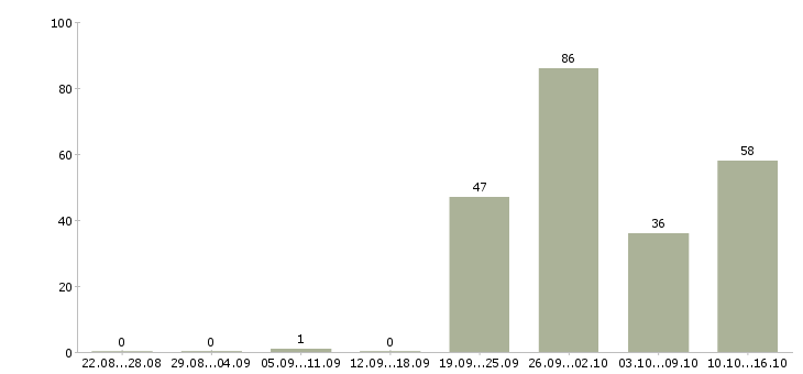Работа менеджер по направленным продажам в Краснодаре - Число вакансий в Краснодаре по специальности менеджер по направленным продажам за 2 месяца