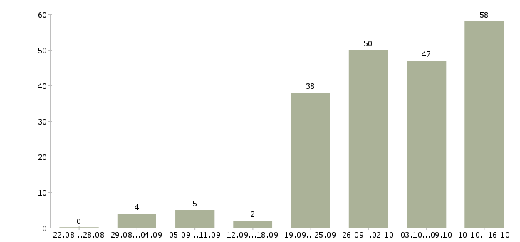 Работа личный менеджер в Красноярске - Число вакансий в Красноярске по специальности личный менеджер за 2 месяца