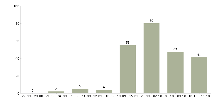 Работа менеджер в организацию в Красноярске - Число вакансий в Красноярске по специальности менеджер в организацию за 2 месяца