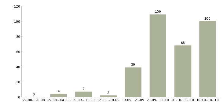 Работа совмещение в Красноярске - Число вакансий в Красноярске по специальности совмещение за 2 месяца