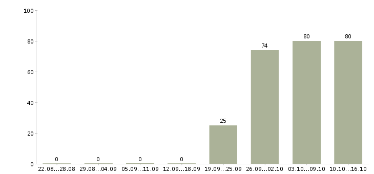 Работа менеджер торгового отдела в Кургане - Число вакансий в Кургане по специальности менеджер торгового отдела за 2 месяца