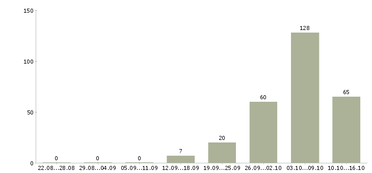 Работа требуются на вахту в Липецке - Число вакансий в Липецке по специальности требуются на вахту за 2 месяца