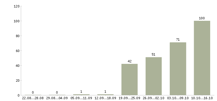 Работа ведущий семинаров в Москве - Число вакансий в Москве по специальности ведущий семинаров за 2 месяца