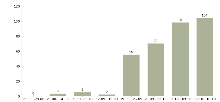 Работа кассир кафе в Москве - Число вакансий в Москве по специальности кассир кафе за 2 месяца