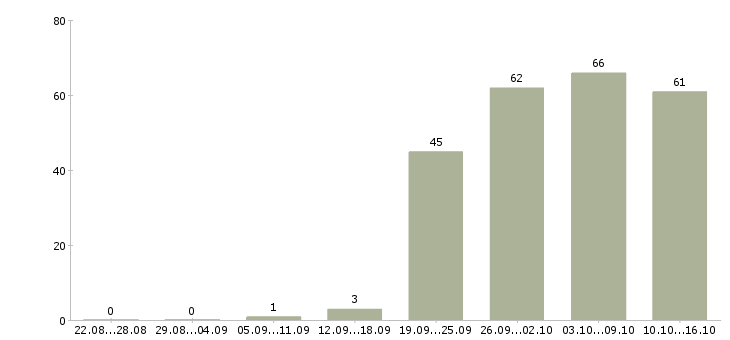Работа региональный представитель компании в Москве - Число вакансий в Москве по специальности региональный представитель компании за 2 месяца