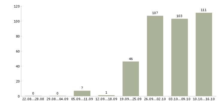 Работа специалист в Новороссийске - Число вакансий в Новороссийске по специальности специалист за 2 месяца