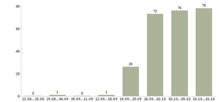 Работа офис менеджер оператор в Новосибирске - Число вакансий в Новосибирске по специальности офис менеджер оператор за 2 месяца