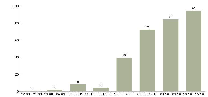 Работа работа для студентов в Новосибирске - Число вакансий в Новосибирске по специальности работа для студентов за 2 месяца