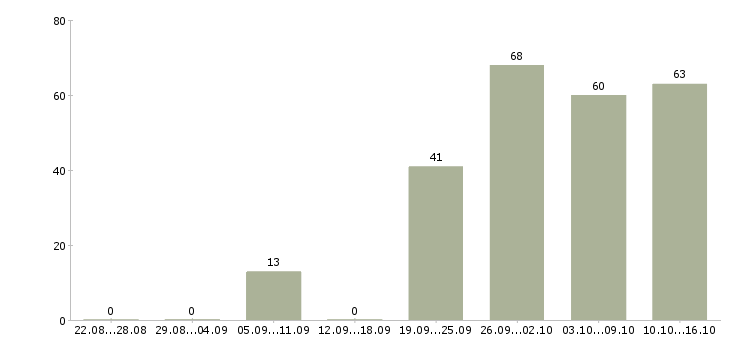 Работа сотрудник для работы по интернету в Новосибирске - Число вакансий в Новосибирске по специальности сотрудник для работы по интернету за 2 месяца