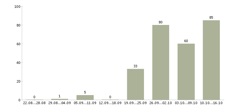 Работа требуется менеджер по продажам в Новосибирске - Число вакансий в Новосибирске по специальности требуется менеджер по продажам за 2 месяца