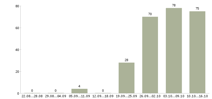 Работа помощник руководителя офиса в Самаре - Число вакансий в Самаре по специальности помощник руководителя офиса за 2 месяца