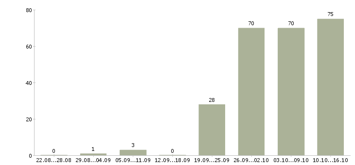 Работа менеджер руководитель по продажам в Саратове - Число вакансий в Саратове по специальности менеджер руководитель по продажам за 2 месяца