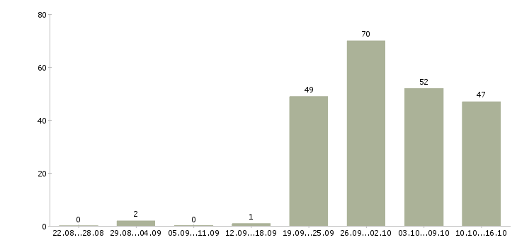 Работа комфортная работа в Смоленске - Число вакансий в Смоленске по специальности комфортная работа за 2 месяца